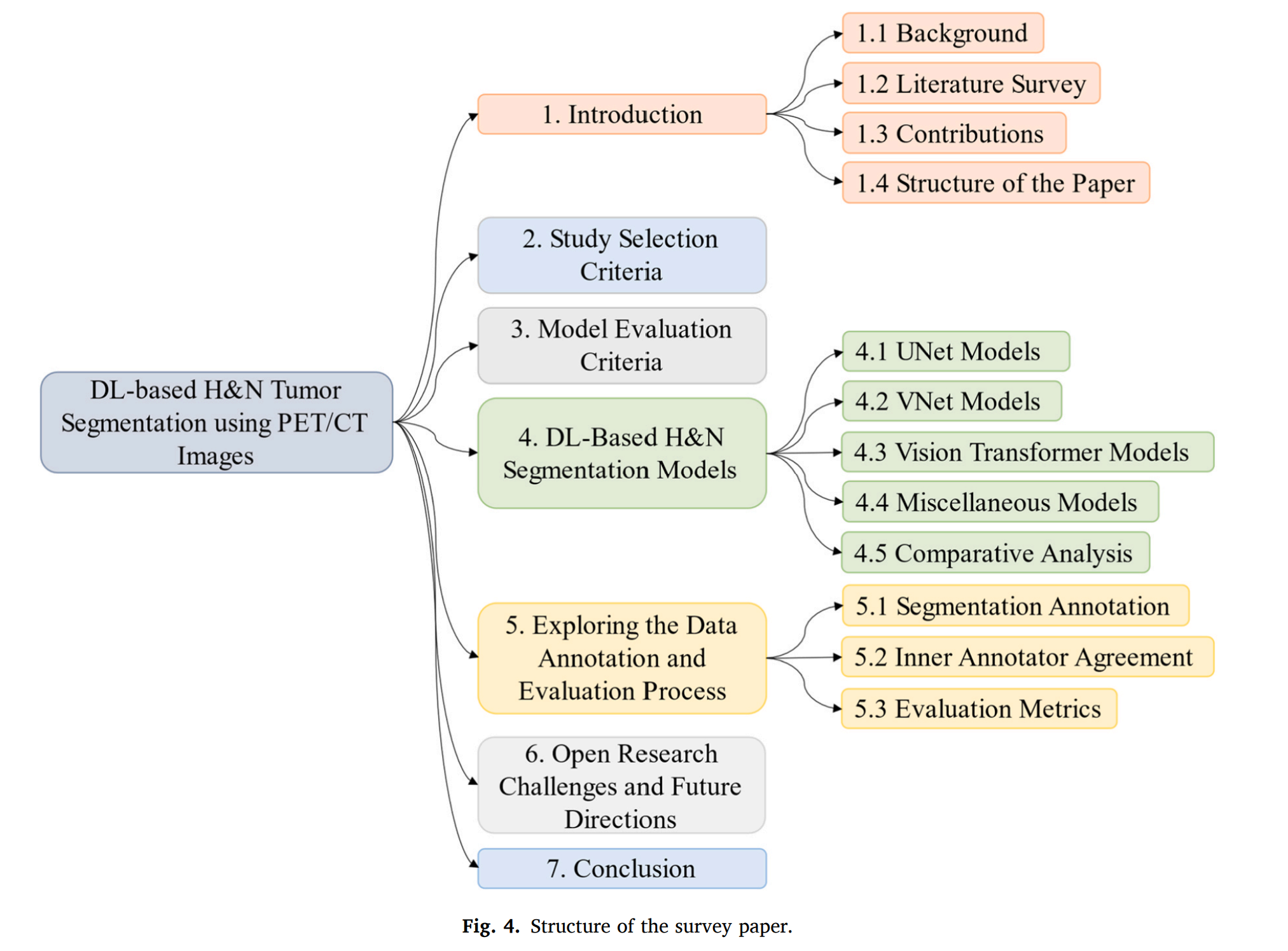 Head and Neck paper